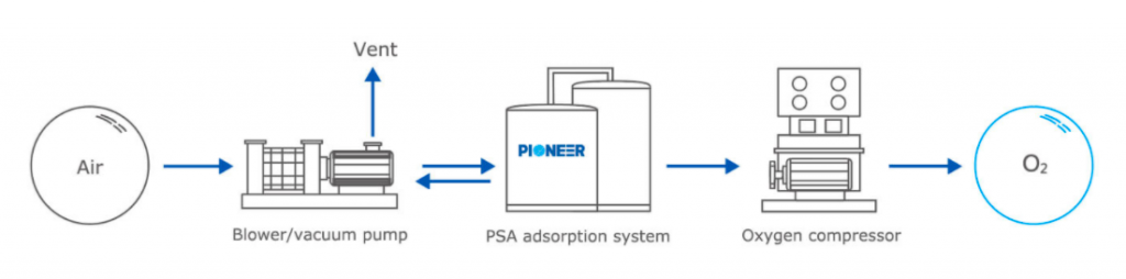 Pressure Swing Adsorption Oxygen(PSA-O2) Generator Plant | PKU PIONEER